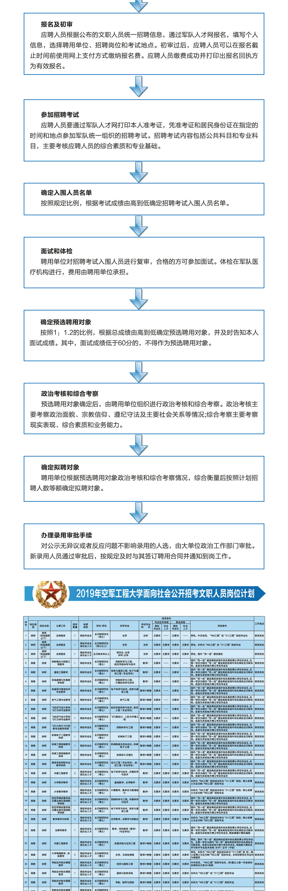 2019年空軍工程大學文職人員招聘簡章|122人(圖3)