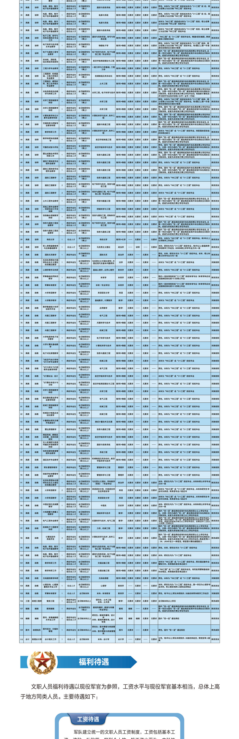 2019年空軍工程大學文職人員招聘簡章|122人(圖4)