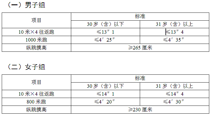 陜西省錄用人民警察體能測(cè)評(píng)項(xiàng)目和標(biāo)準(zhǔn)（暫行）(圖1)