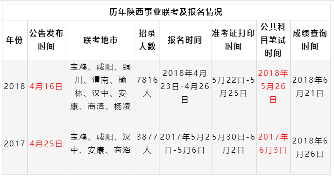 2019陜西事業(yè)單位聯(lián)考筆試時(shí)間已定招聘近萬崗位4月8日出公告！(圖1)