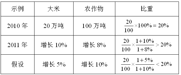 每日特訓(xùn)：2019陜西省公務(wù)員考試講義-資料分析.pdf(圖20)