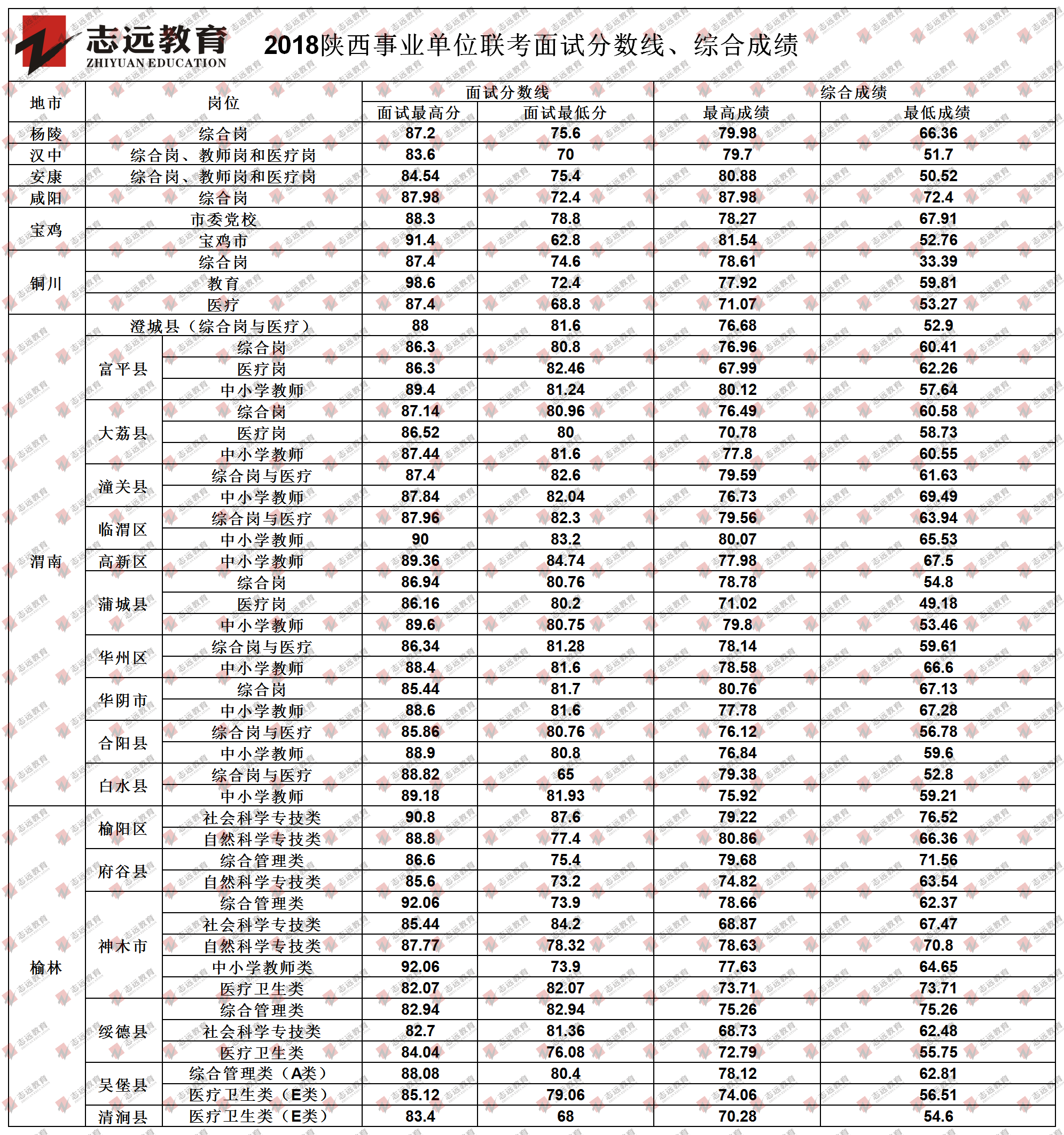 歷年來(lái)陜西事業(yè)單位聯(lián)考面試分?jǐn)?shù)線及綜合成績(jī)(圖2)