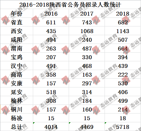 歷年陜西省考各地入面最低平均分數(shù)線及招錄人數(shù)統(tǒng)計(圖4)