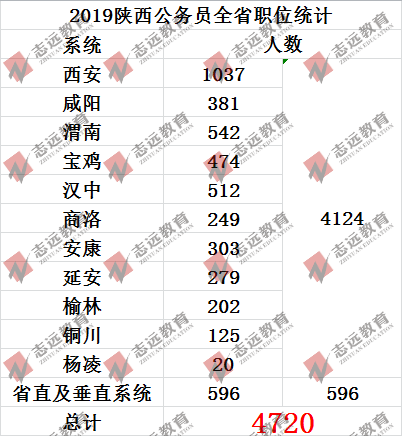 歷年陜西省考各地入面最低平均分數(shù)線及招錄人數(shù)統(tǒng)計(圖5)