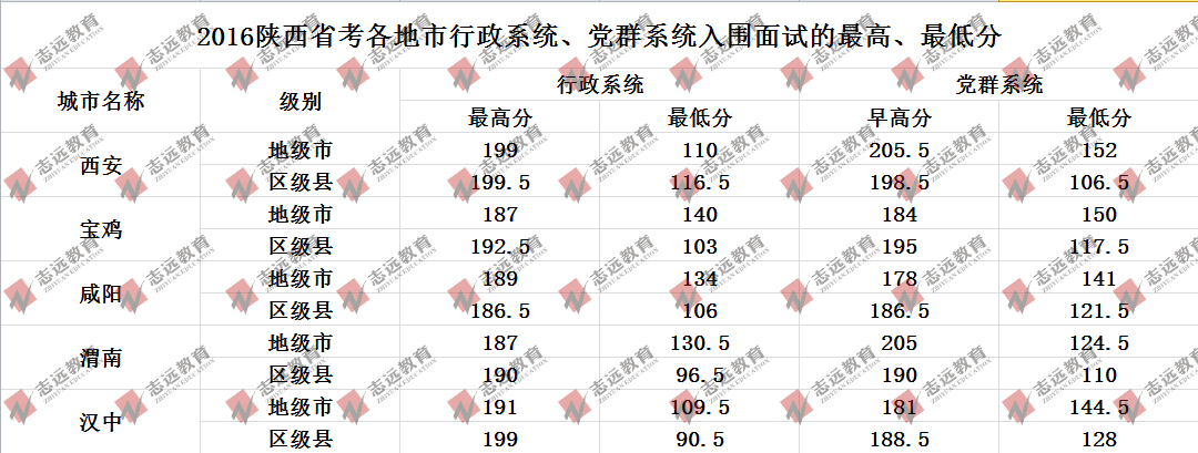 歷年陜西省考各地入面最低平均分數(shù)線及招錄人數(shù)統(tǒng)計(圖1)