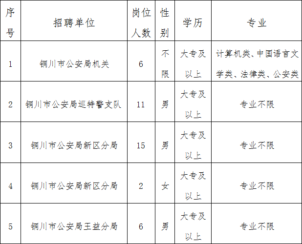 2019陜西銅川市公安局輔警招聘公告（48人）(圖1)