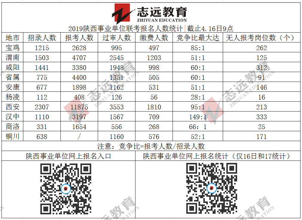 截止4.16日9點陜西省各地市事業(yè)單位網(wǎng)上報名統(tǒng)計情況統(tǒng)計及分析(圖1)