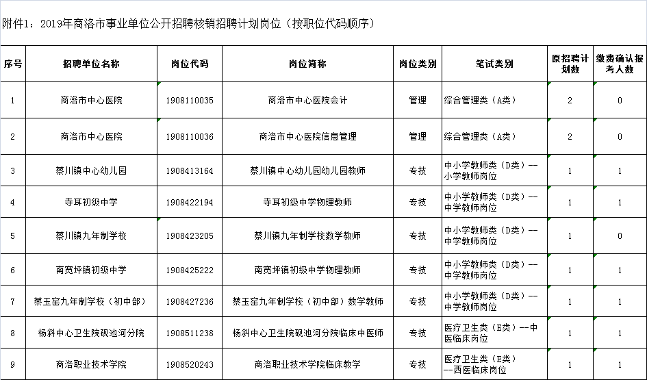 關于2019年商洛事業(yè)單位公開招聘確認報名人數(shù)未達規(guī)定比例職位情況及有關事項的公告(圖1)