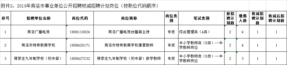 關于2019年商洛事業(yè)單位公開招聘確認報名人數(shù)未達規(guī)定比例職位情況及有關事項的公告(圖2)