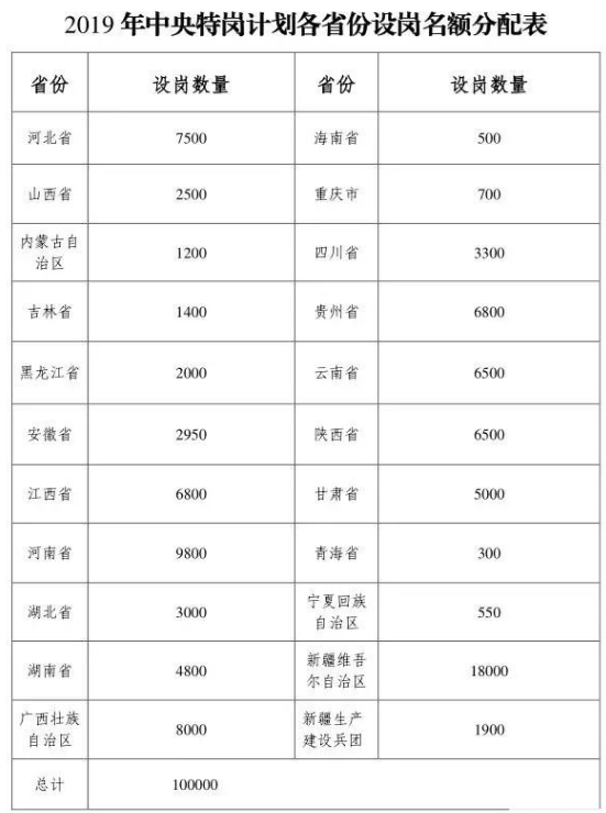 2019全國特崗教師招聘10萬人，陜西招錄6500人(圖1)