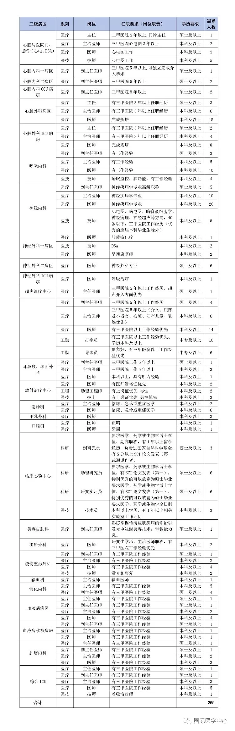 2019西安國際醫(yī)學中心招聘公告|265人(圖1)