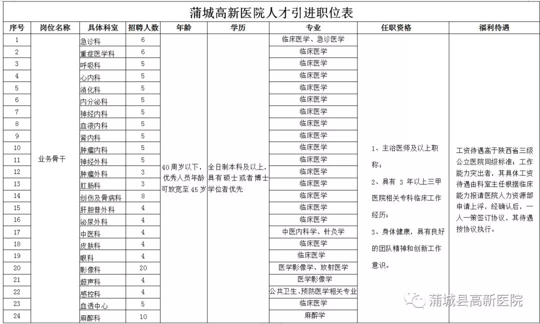 2019陜西渭南蒲城高新醫(yī)院招聘簡(jiǎn)章|413人(圖2)