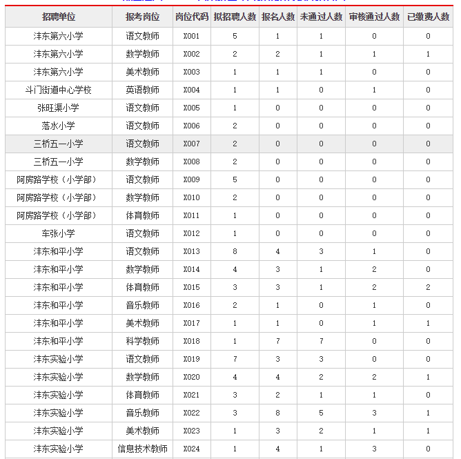 2019西咸新區(qū)灃東新城招聘小學(xué)教師報(bào)名人數(shù)統(tǒng)計(jì)（截止6月10日17時(shí)統(tǒng)計(jì)）(圖1)