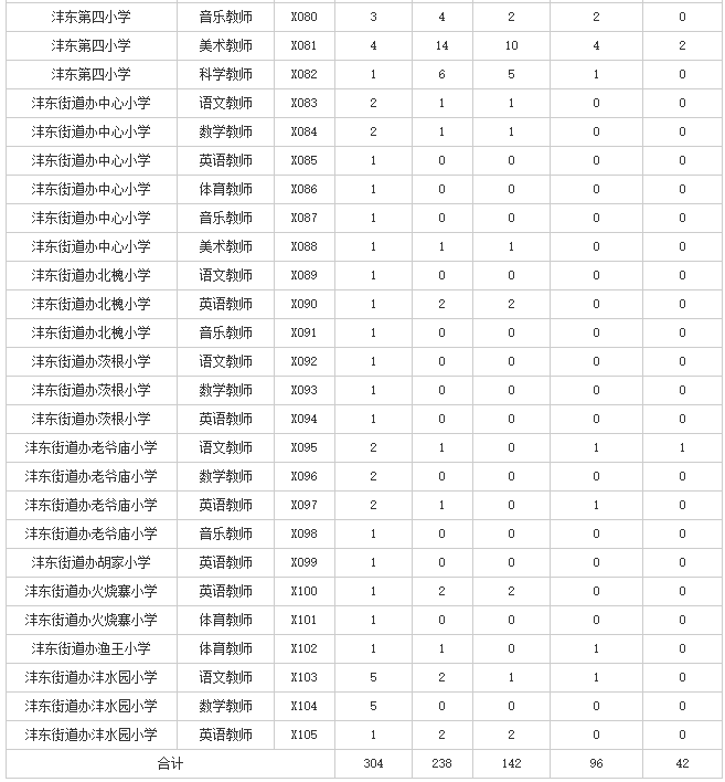 2019西咸新區(qū)灃東新城招聘小學(xué)教師報(bào)名人數(shù)統(tǒng)計(jì)（截止6月10日17時(shí)統(tǒng)計(jì)）(圖4)