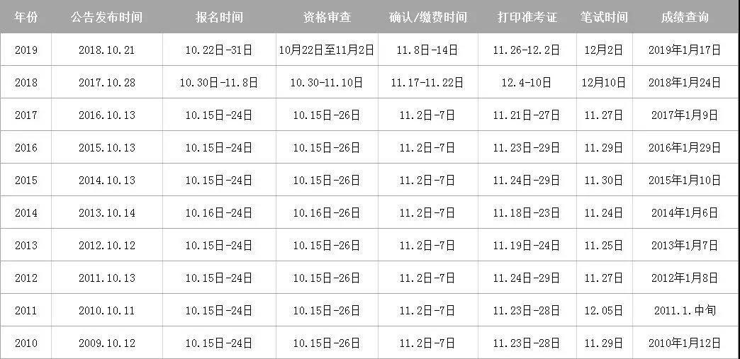 2020國考難度或?qū)⑻嵘?，真的嗎?圖1)