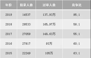 2020國考難度或?qū)⑻嵘?，真的嗎?圖2)