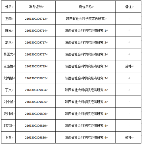 2019年陜西省社會科學院公開招聘工作人員面試公告(圖1)