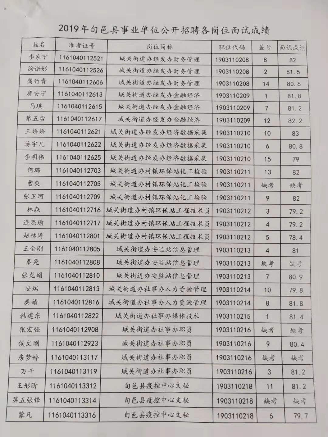 關于公布2019年旬邑縣事業(yè)單位公開招聘各崗位面試成績的通知(圖1)