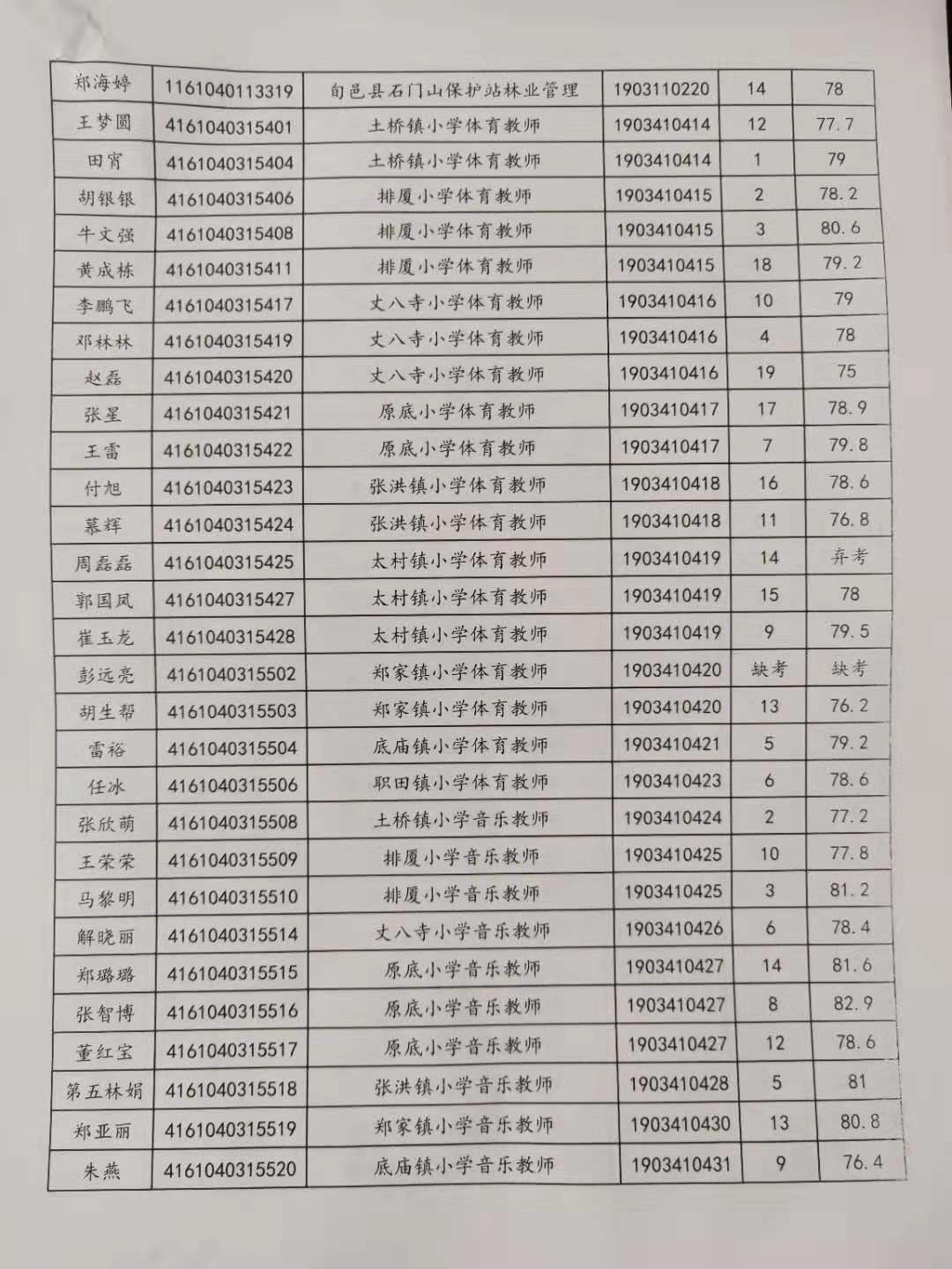 關于公布2019年旬邑縣事業(yè)單位公開招聘各崗位面試成績的通知(圖2)