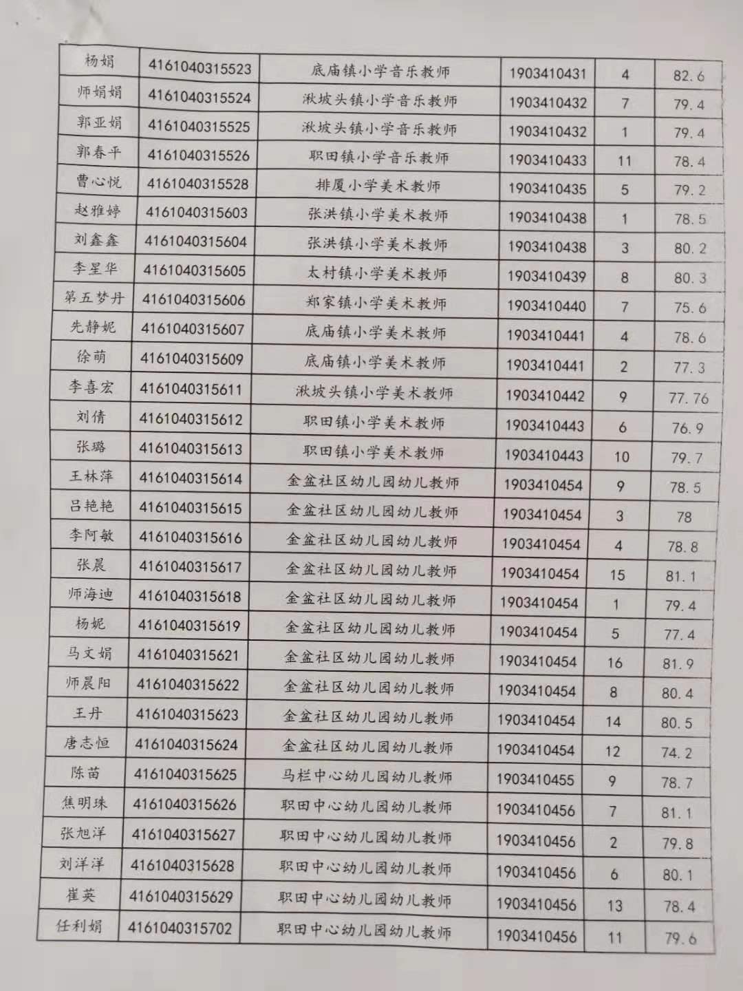 關于公布2019年旬邑縣事業(yè)單位公開招聘各崗位面試成績的通知(圖3)