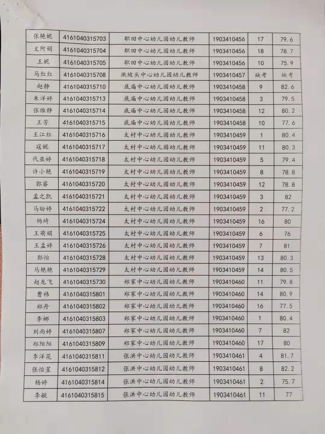 關于公布2019年旬邑縣事業(yè)單位公開招聘各崗位面試成績的通知(圖4)