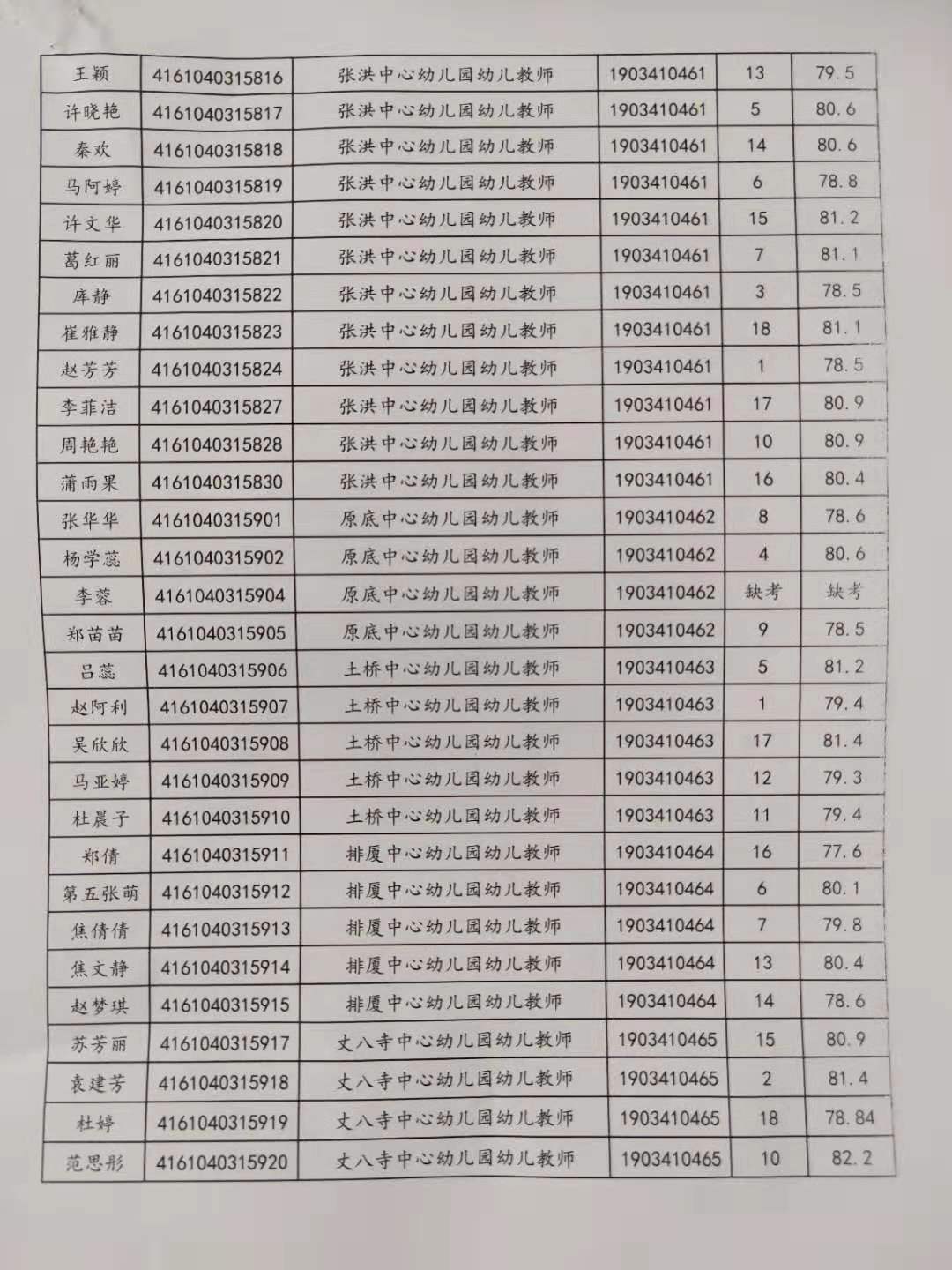 關于公布2019年旬邑縣事業(yè)單位公開招聘各崗位面試成績的通知(圖5)