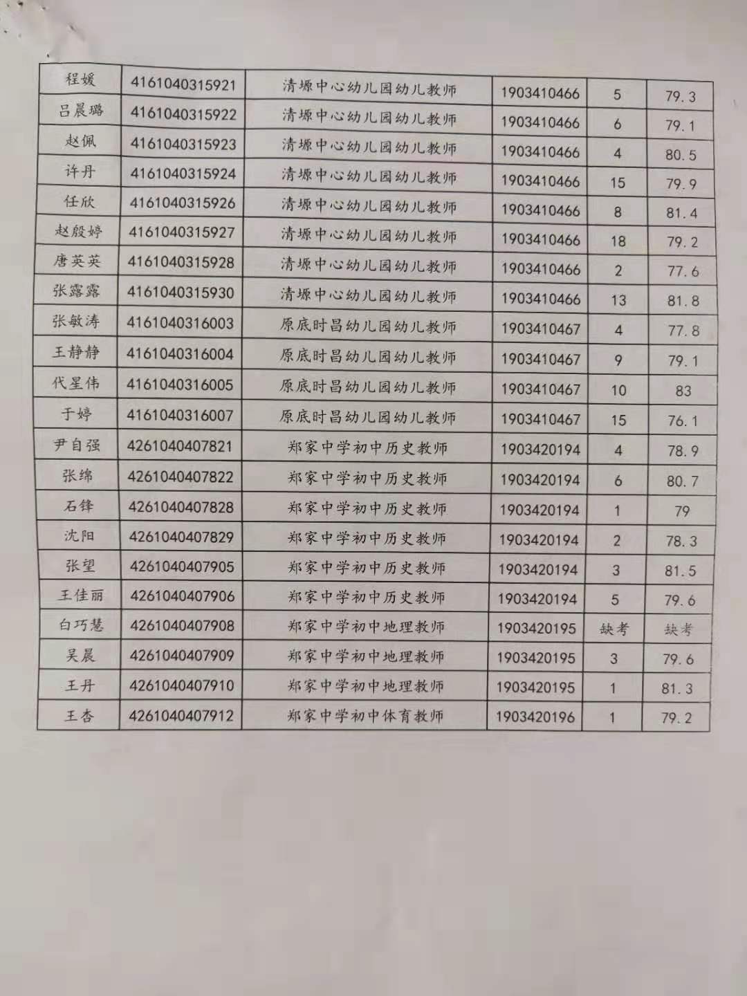 關于公布2019年旬邑縣事業(yè)單位公開招聘各崗位面試成績的通知(圖6)