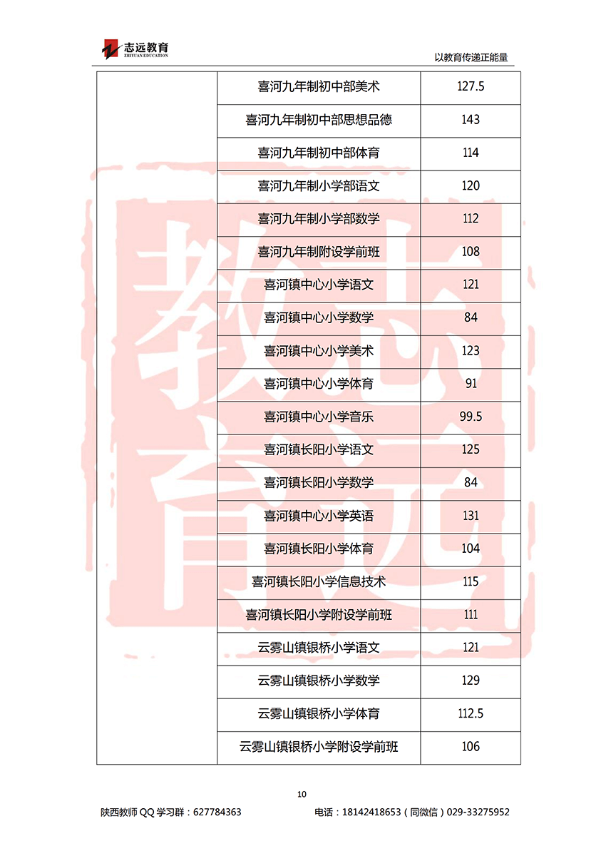 2018安康特崗教師進(jìn)面分?jǐn)?shù)線！(圖10)