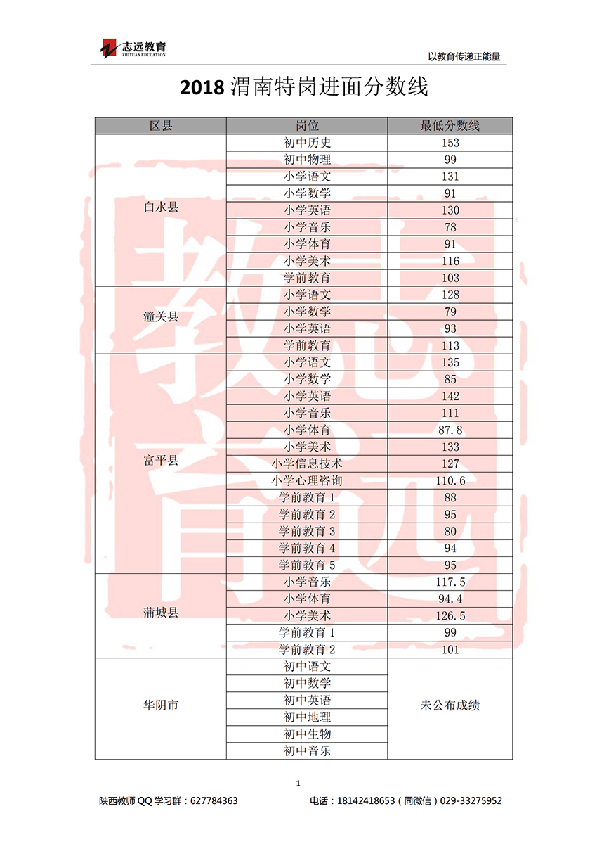 2018渭南特崗進(jìn)面分?jǐn)?shù)線(圖1)