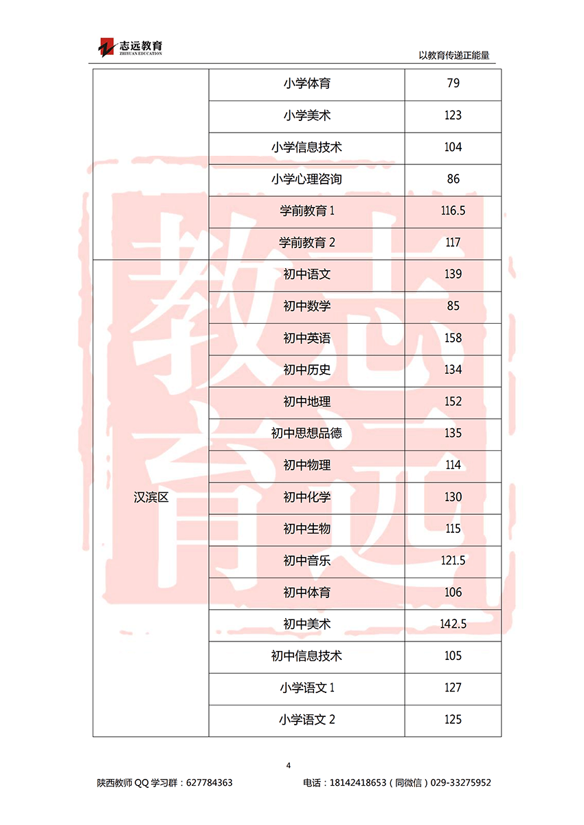 2018安康特崗教師進(jìn)面分?jǐn)?shù)線！(圖4)