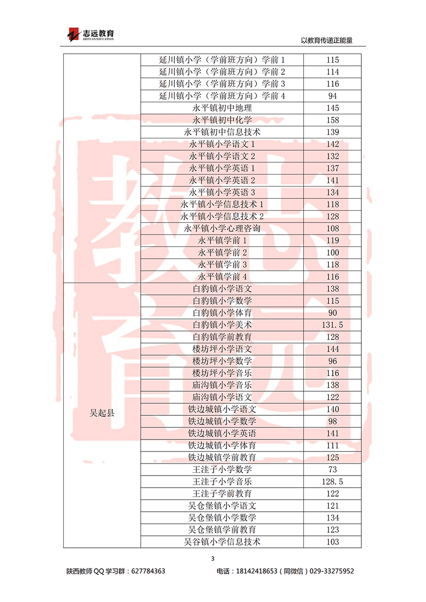 2018延安特崗進面分數(shù)線(圖3)