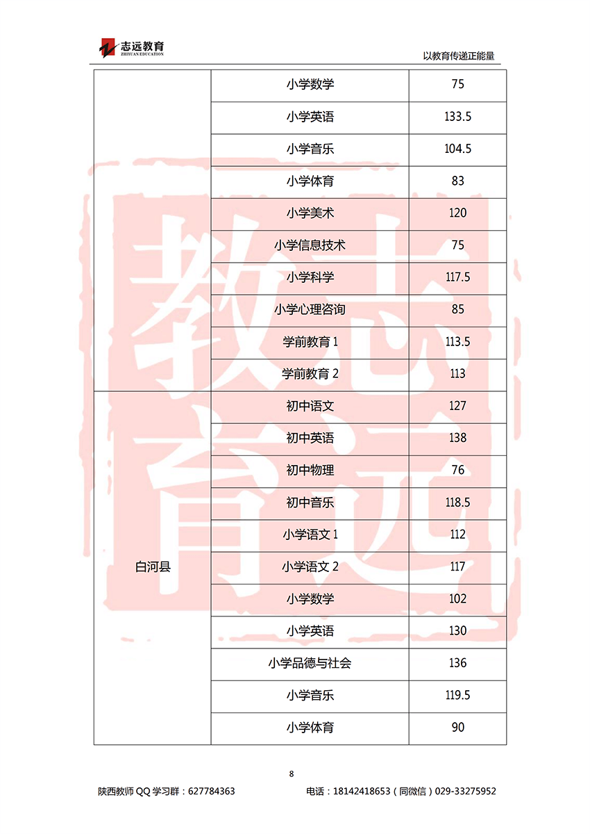 2018安康特崗教師進(jìn)面分?jǐn)?shù)線！(圖8)