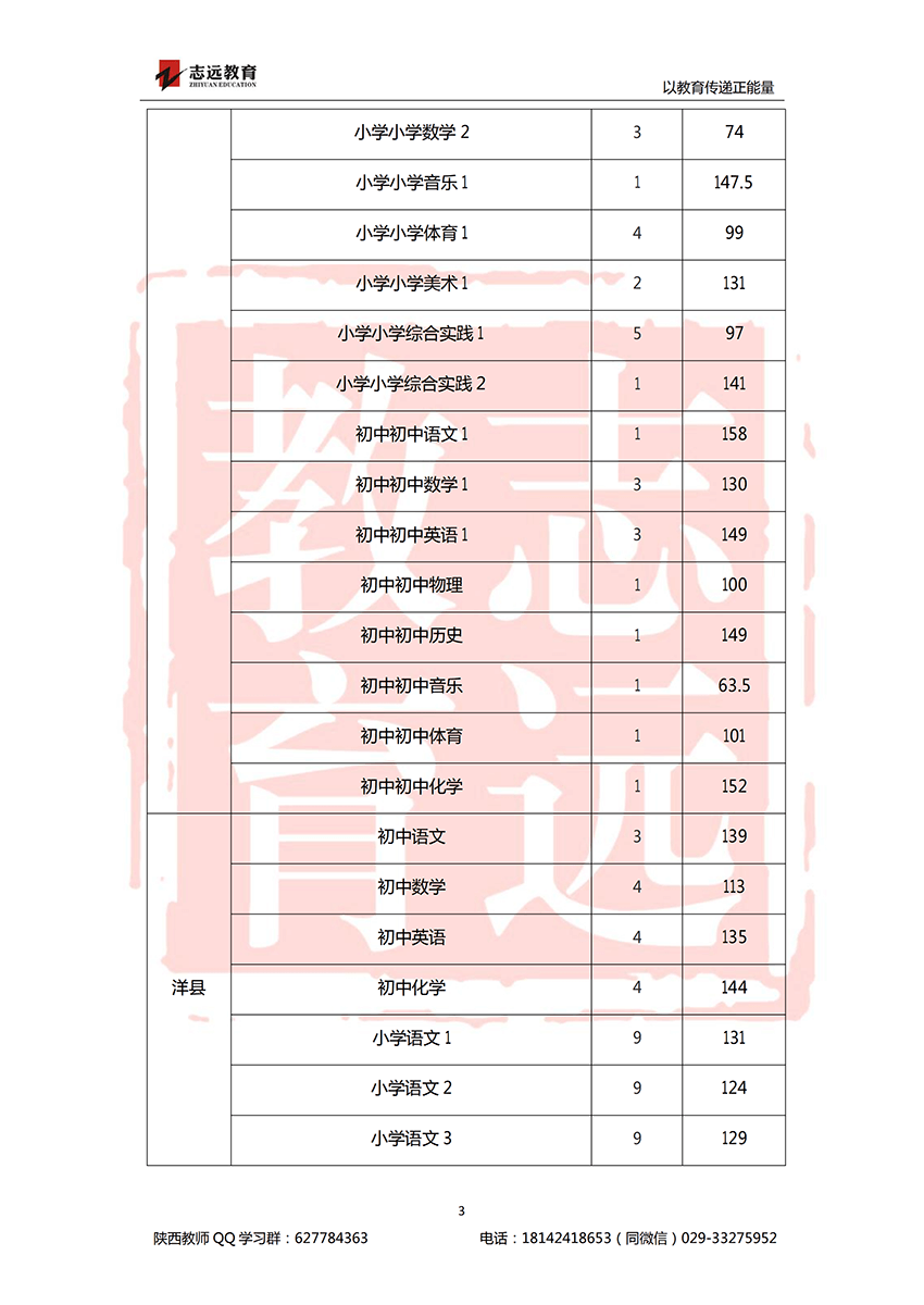 2018漢中特崗進面分數(shù)線(圖3)