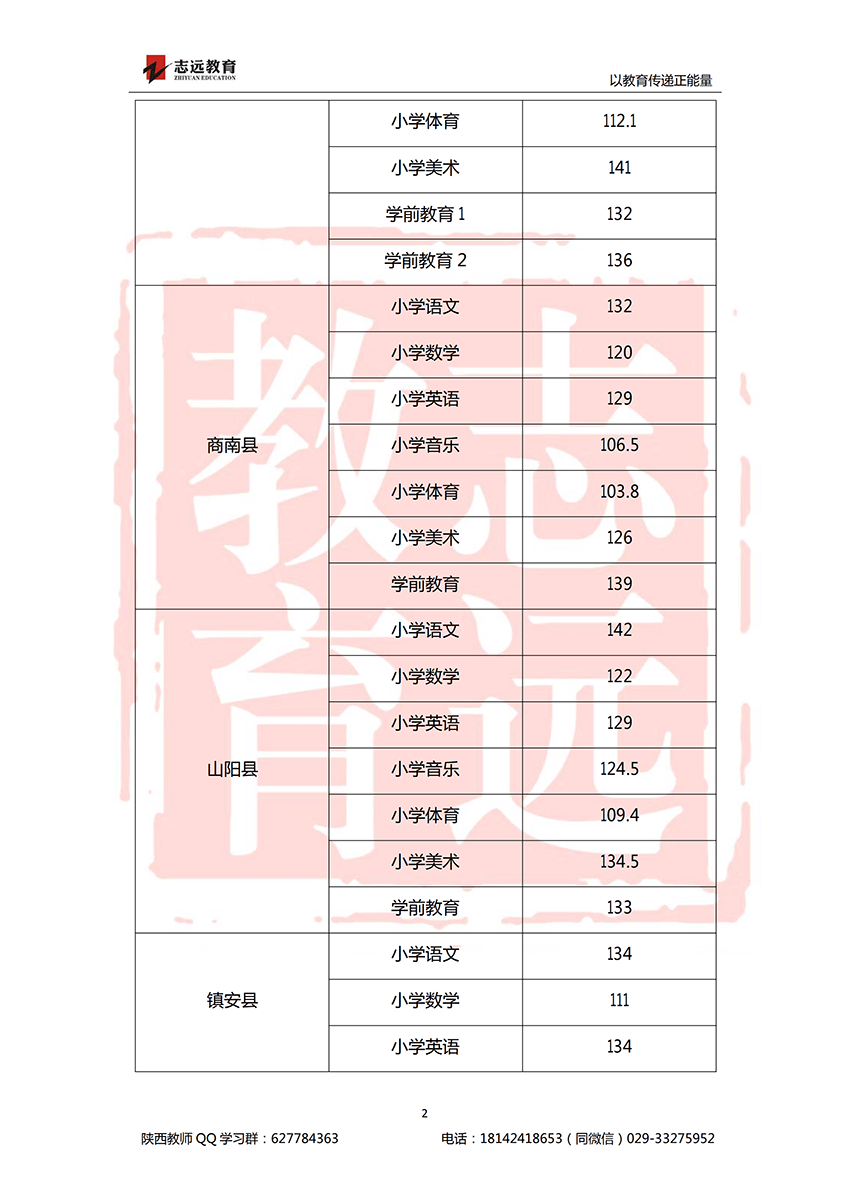 2018商洛特崗進(jìn)面分?jǐn)?shù)線(圖2)