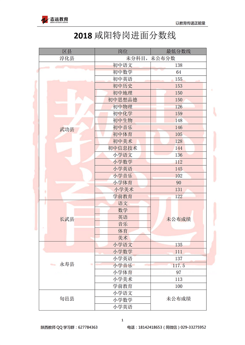 2018咸陽特崗進面分數(shù)線(圖1)