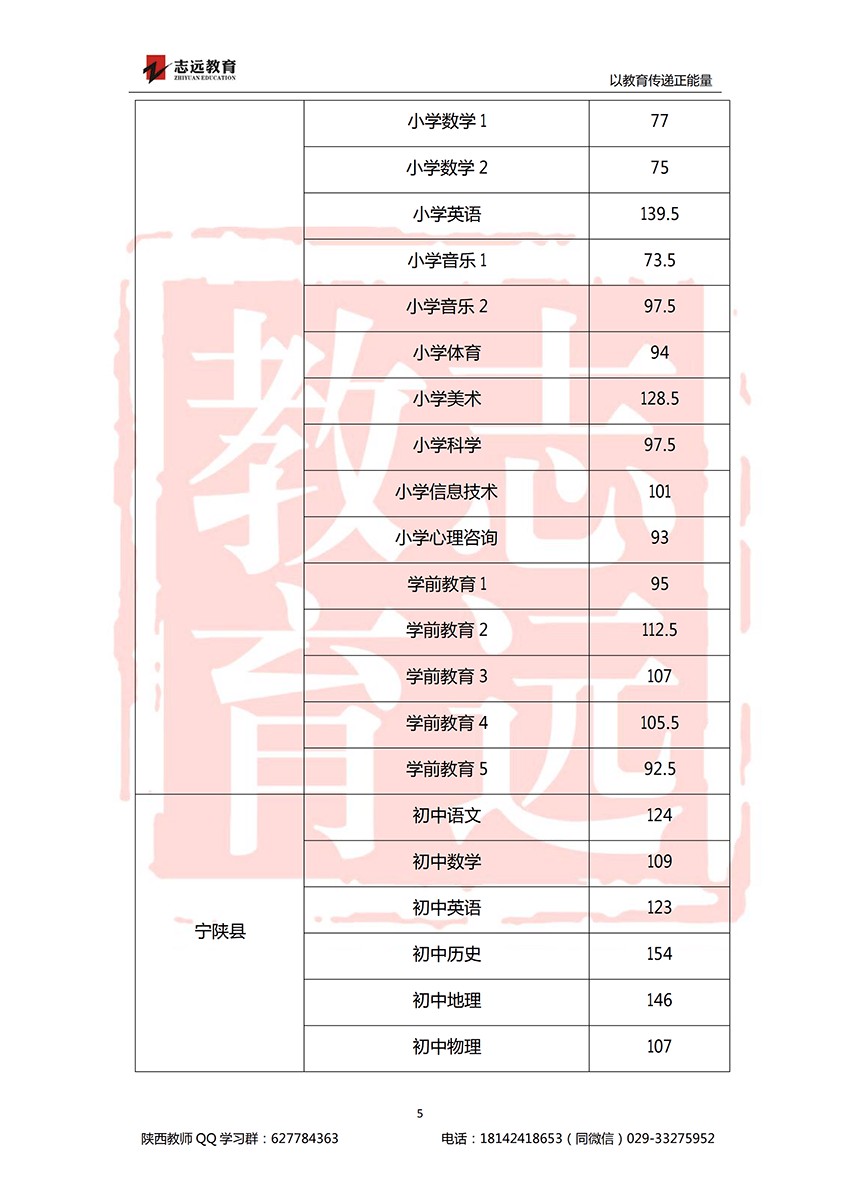 2018安康特崗教師進(jìn)面分?jǐn)?shù)線！(圖5)