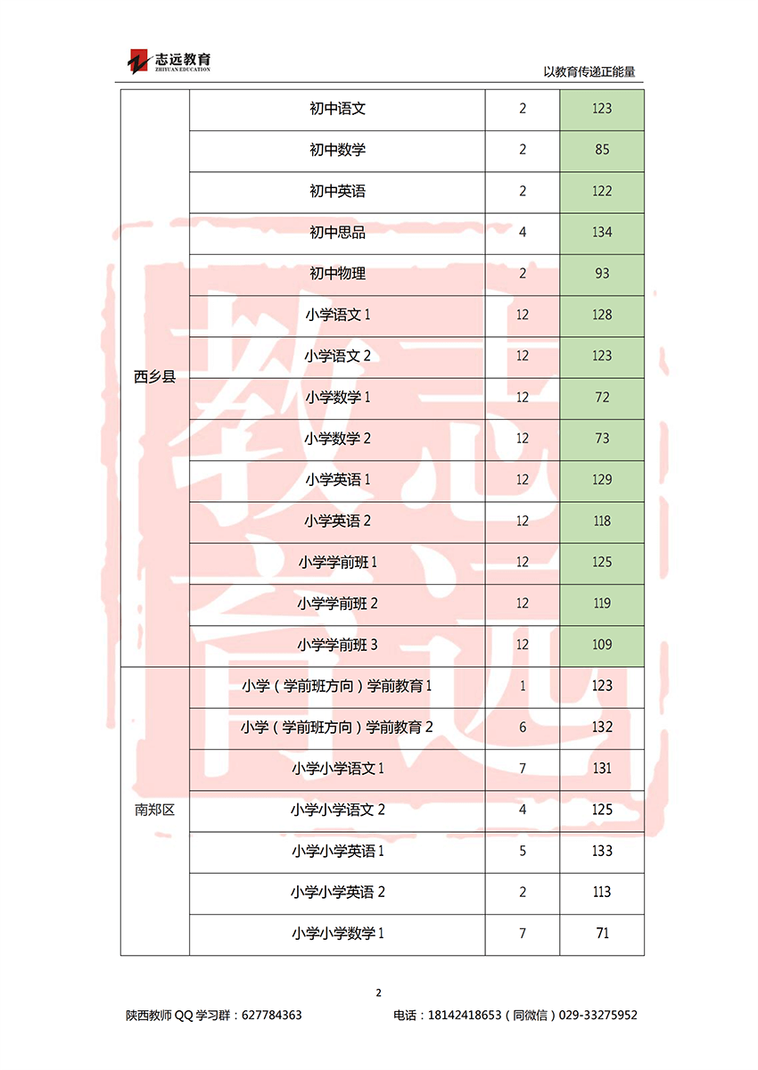 2018漢中特崗進面分數(shù)線(圖2)