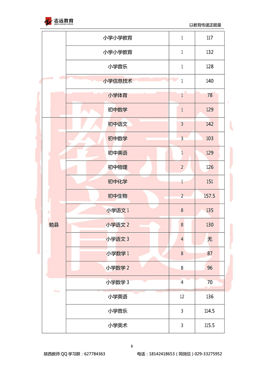 2018漢中特崗進面分數(shù)線(圖6)