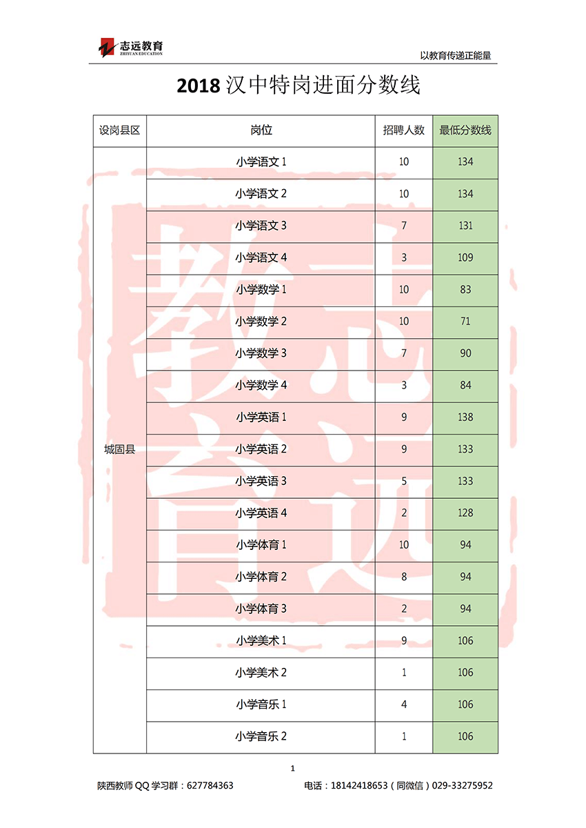 2018漢中特崗進面分數(shù)線(圖1)