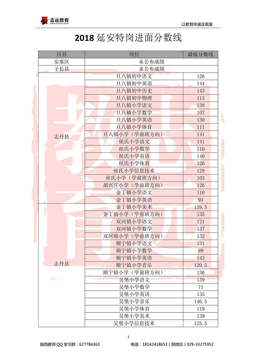 2018延安特崗進面分數(shù)線(圖1)