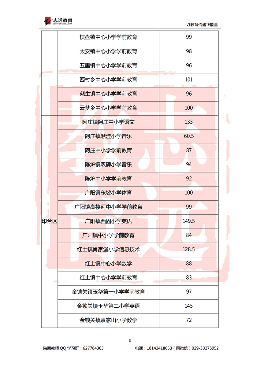 2018銅川特崗進面分數(shù)線(圖3)