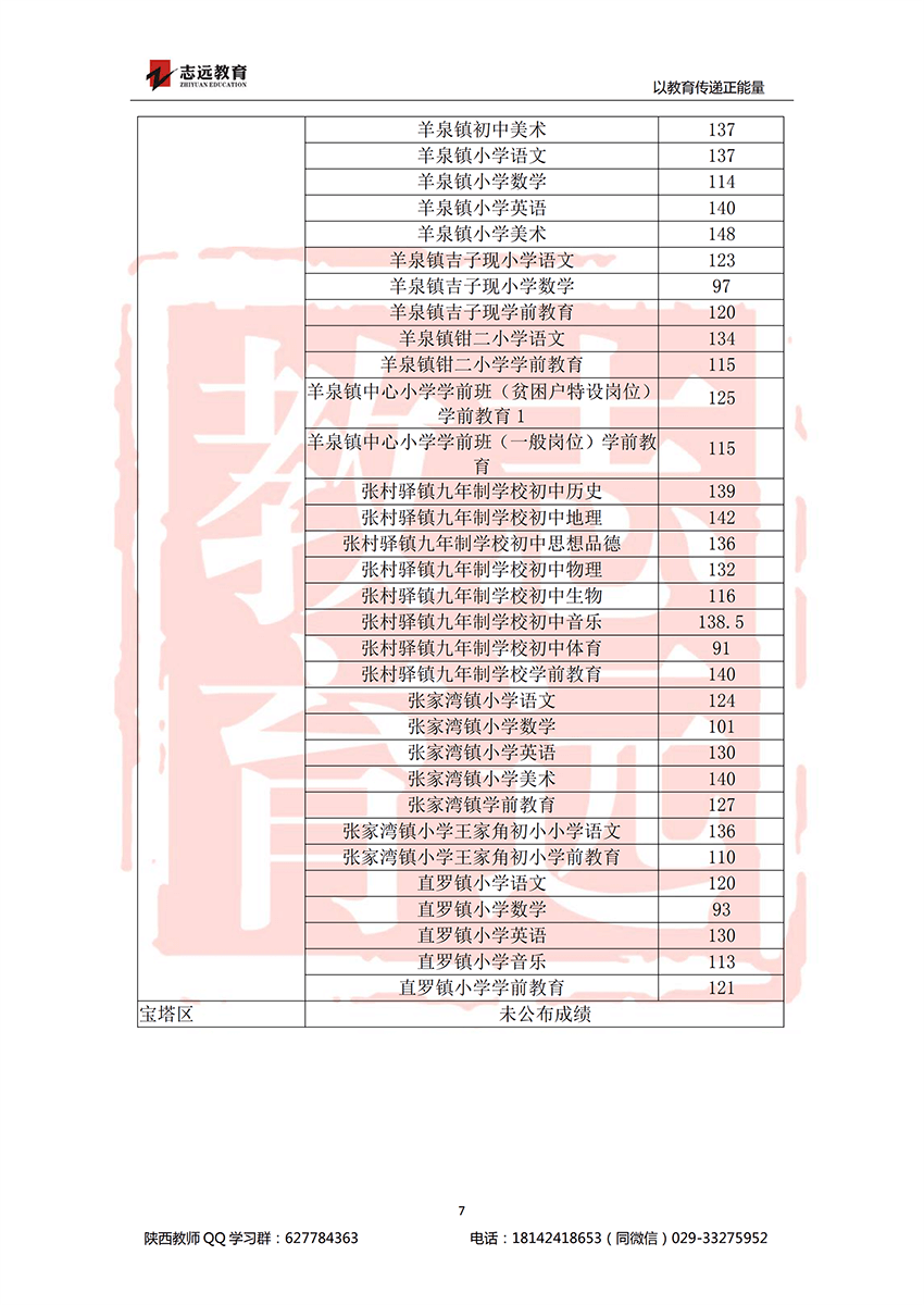 2018延安特崗進面分數(shù)線(圖7)