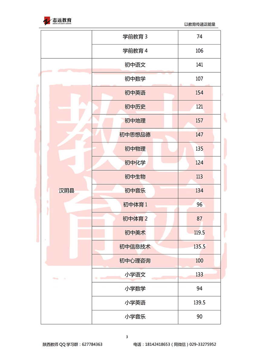 2018安康特崗教師進(jìn)面分?jǐn)?shù)線！(圖3)