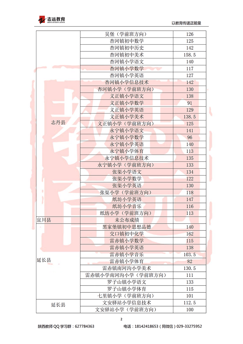 2018延安特崗進面分數(shù)線(圖2)