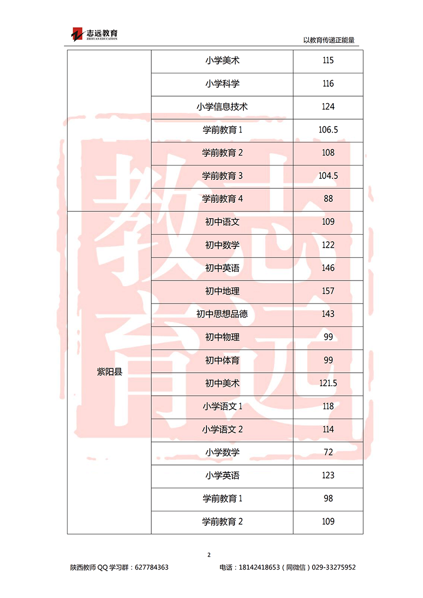 2018安康特崗教師進(jìn)面分?jǐn)?shù)線！(圖2)