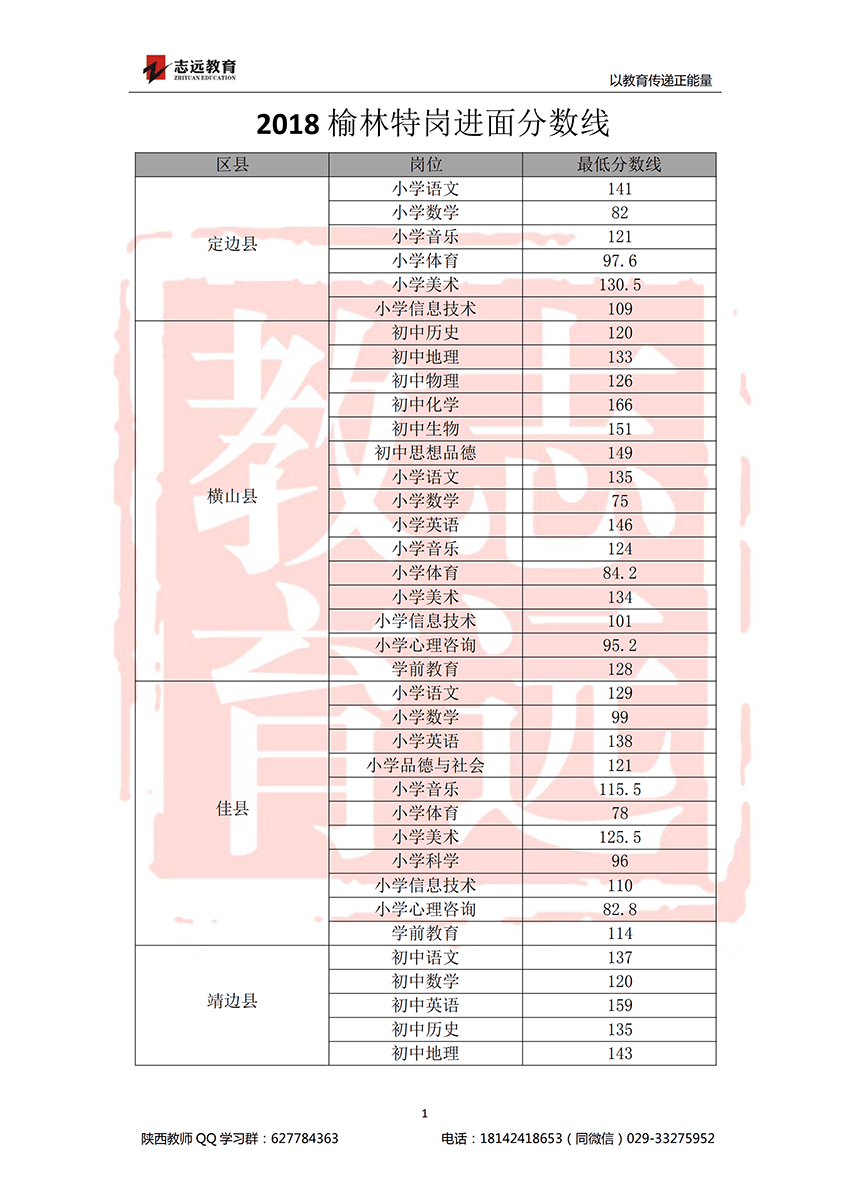 2018榆林特崗進(jìn)面分?jǐn)?shù)線(圖1)