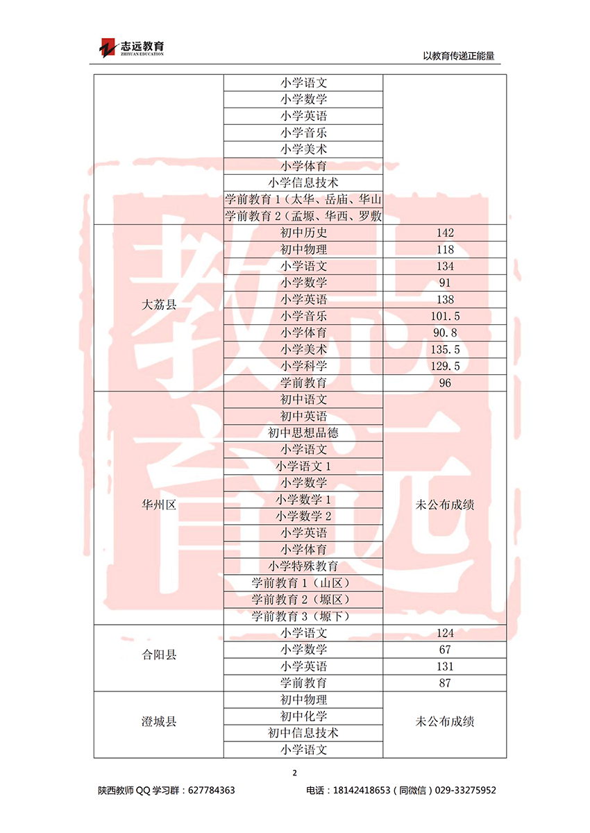 2018渭南特崗進(jìn)面分?jǐn)?shù)線(圖2)