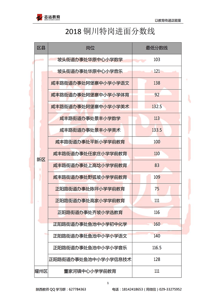 2018銅川特崗進面分數(shù)線(圖1)