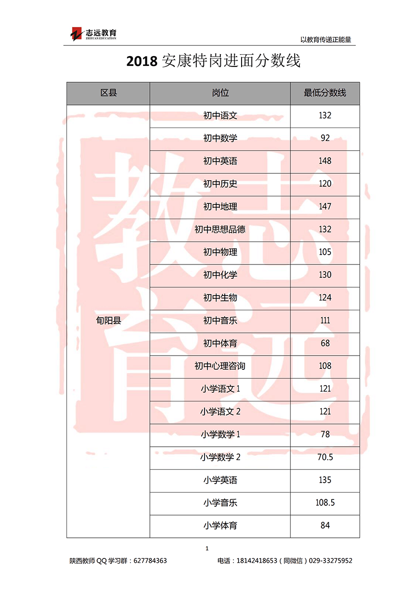 2018安康特崗教師進(jìn)面分?jǐn)?shù)線！(圖1)