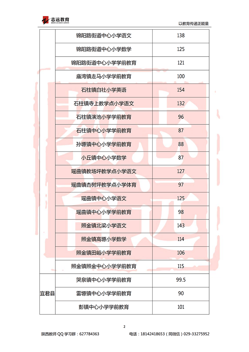 2018銅川特崗進面分數(shù)線(圖2)